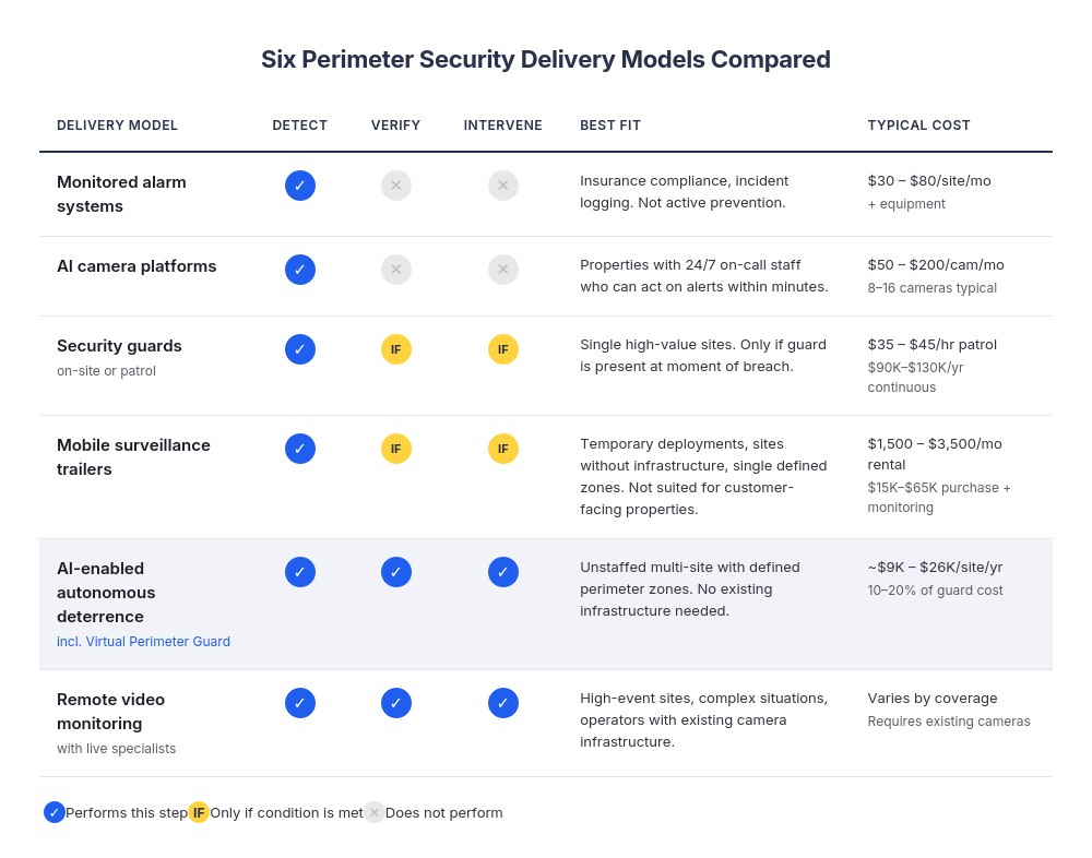Comparison table of six perimeter security delivery models across detection, verification, intervention, fit, and cost