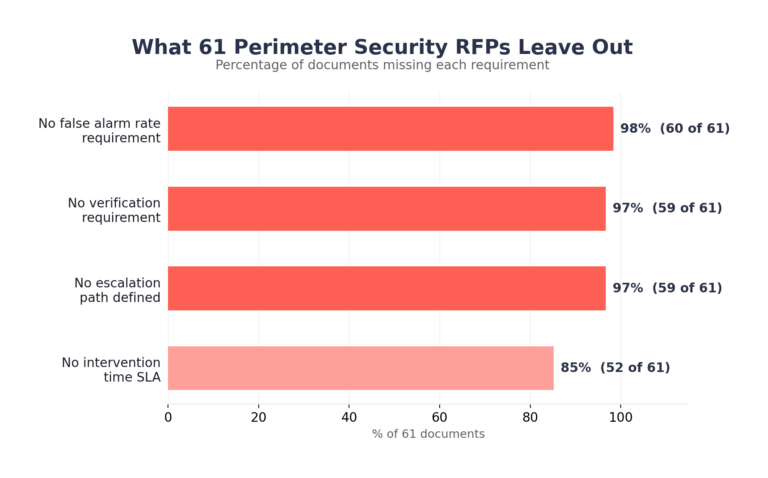 Horizontal bar chart showing four requirements missing from perimeter security RFPs: no false alarm rate requirement in 98% of documents, no verification requirement in 97%, no escalation path defined in 97%, and no intervention time SLA in 85%
