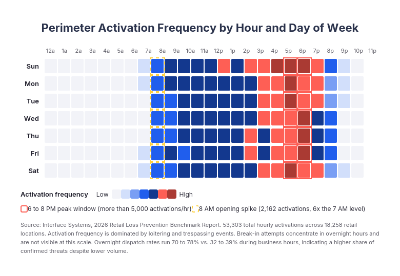 Heatmap of perimeter activation frequency by hour and day of week, showing a 6 to 8 PM peak window