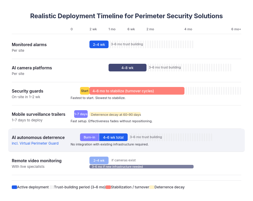 Gantt chart comparing deployment timelines for five perimeter security models from contract to system trust