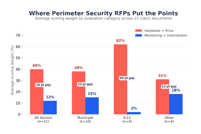 Bar chart comparing average scoring weights in 21 perimeter security RFP rubrics, showing hardware and price weighted at 40% across all sectors versus monitoring and intervention at 12%, with the gap widening to 60 percentage points in K-12 documents where hardware and price account for 62% and monitoring and intervention account for just 2%