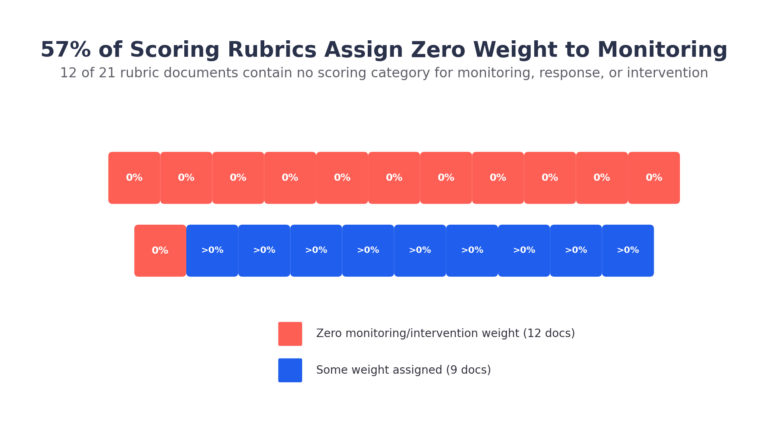 Visualization showing that 12 of 21 perimeter security RFP rubrics (57%) assign zero scoring weight to monitoring, response, or intervention, with the remaining 9 documents assigning some weight above zero