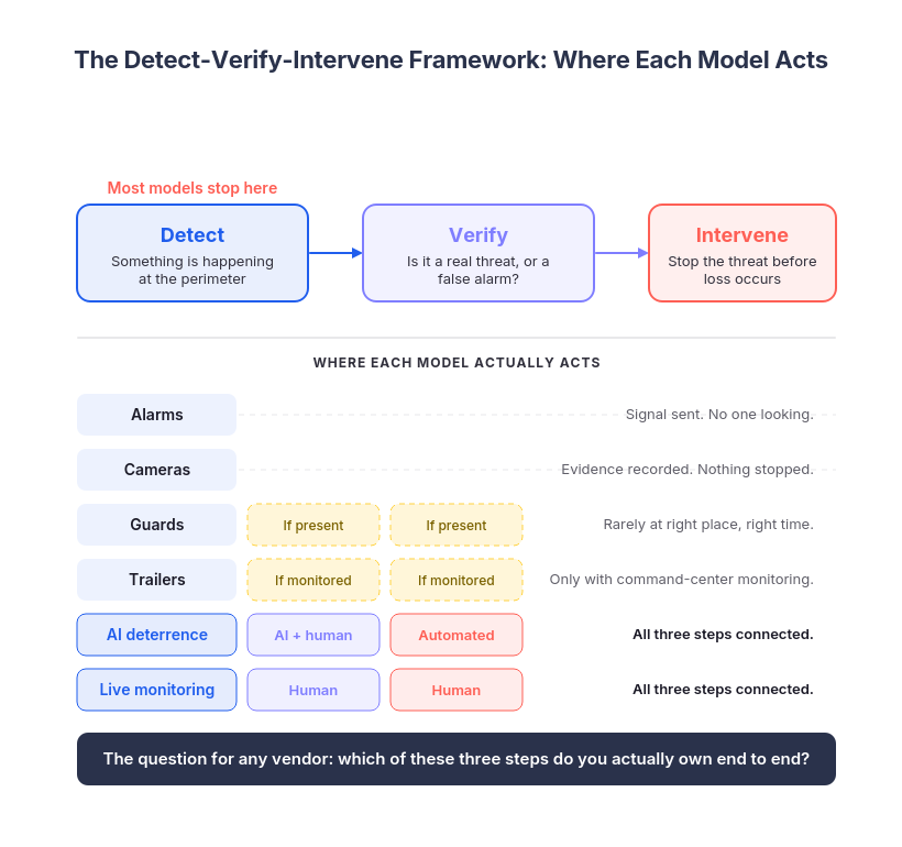 Framework diagram comparing perimeter security models across detect, verify, and intervene steps