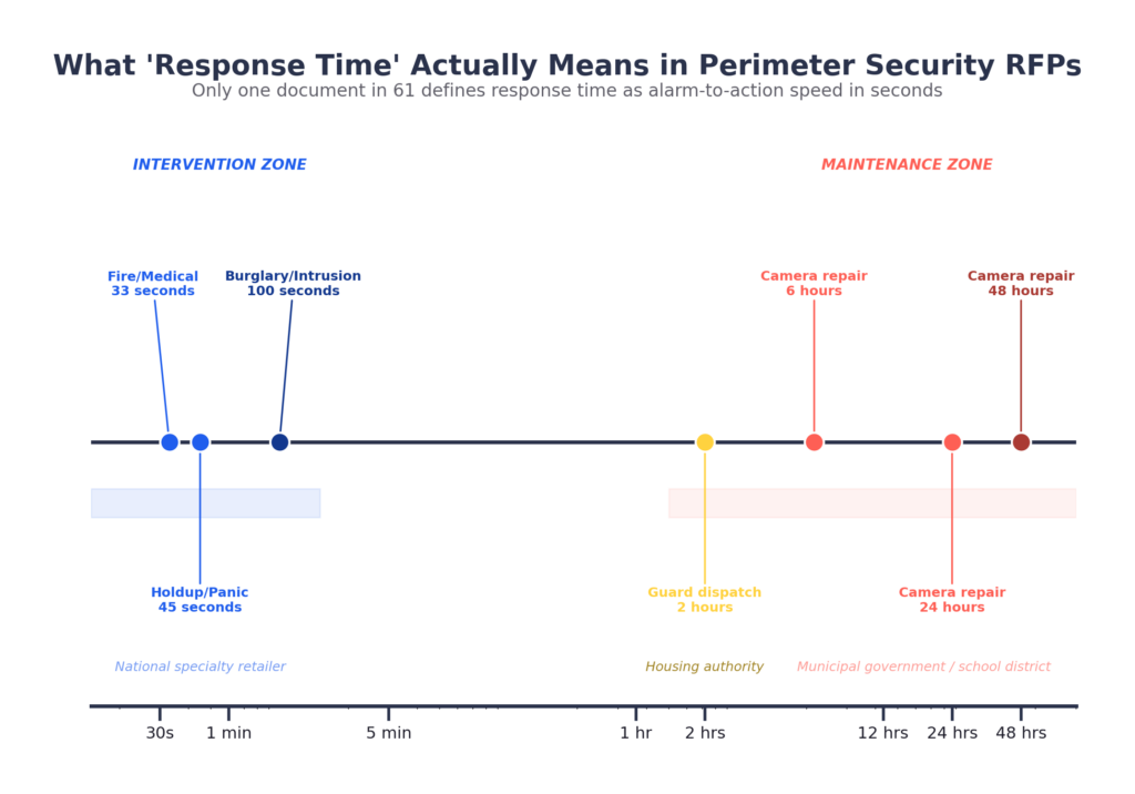 Timeline contrasting two definitions of response time in perimeter security RFPs: an intervention zone measured in seconds (fire and medical 33 seconds, holdup and panic 45 seconds, burglary and intrusion 100 seconds from a national specialty retailer) versus a maintenance zone measured in hours (guard dispatch 2 hours, camera repair 6 to 48 hours from municipal and housing authority documents)
