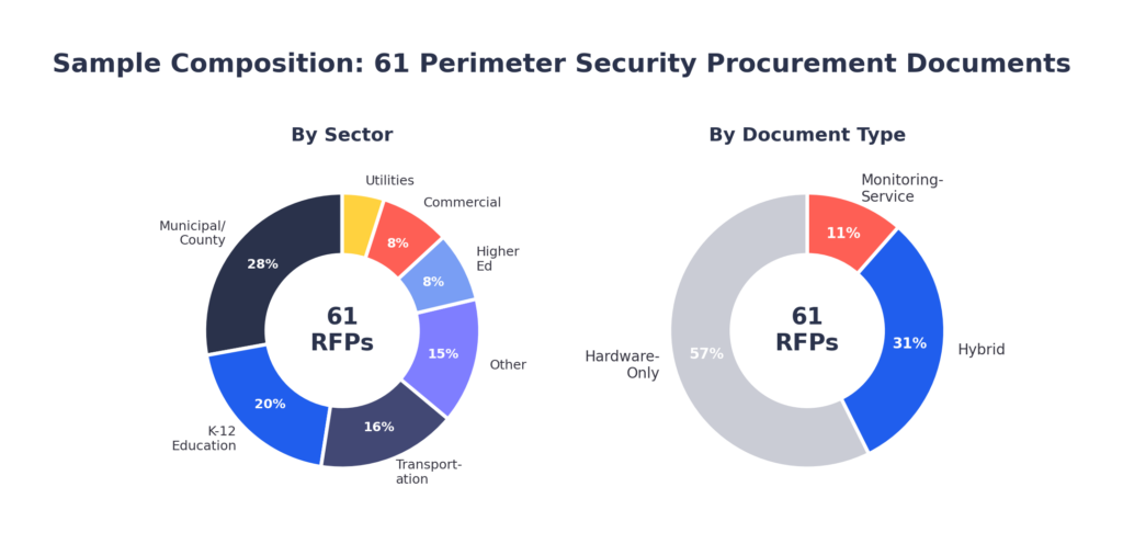 Two donut charts showing the composition of 61 perimeter security RFPs by sector (28% municipal, 20% K-12, 16% transportation, 15% other, 8% higher education, 8% commercial, 5% utilities) and by document type (57% hardware-only, 31% hybrid, 11% monitoring-service)