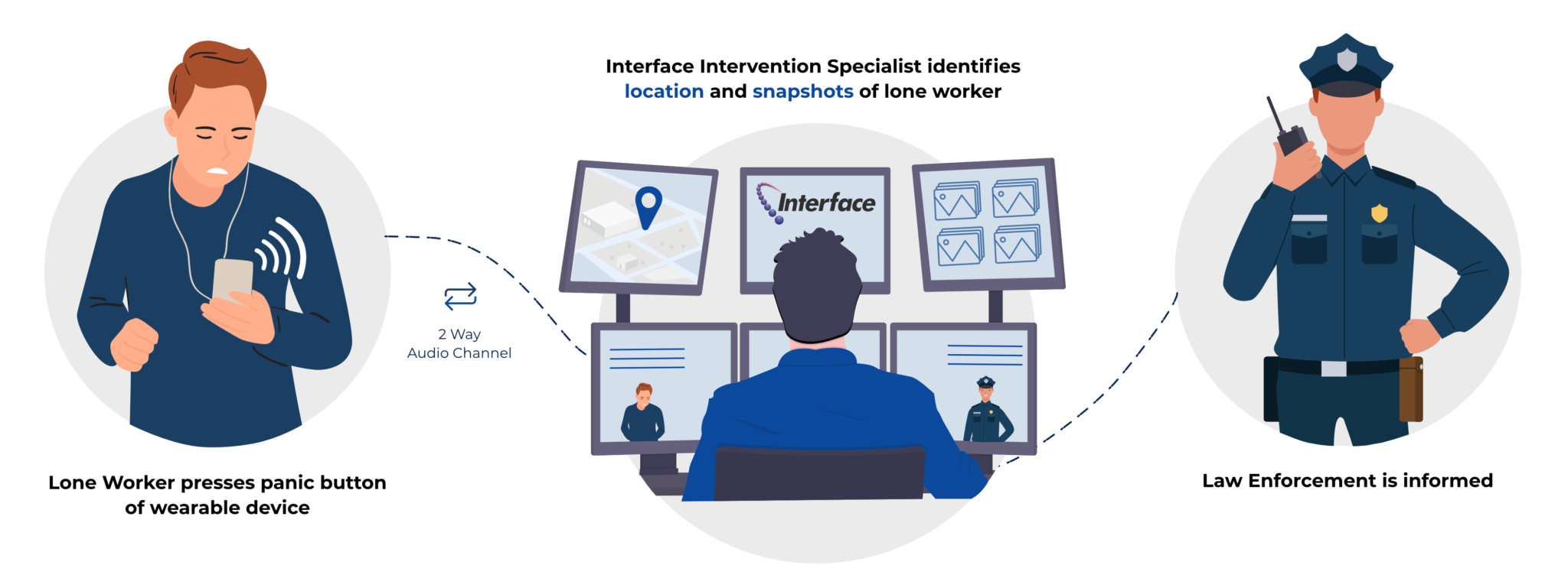Interface lone worker safety solution