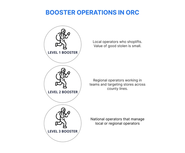 Booster operations in ORC