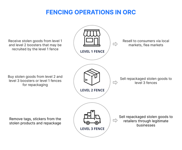 Fencing operators in ORC gangs