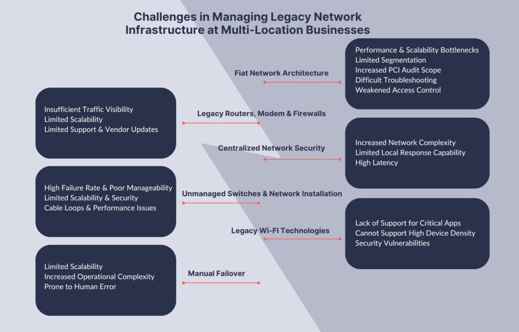 Challenges in managing legacy network infrastructure