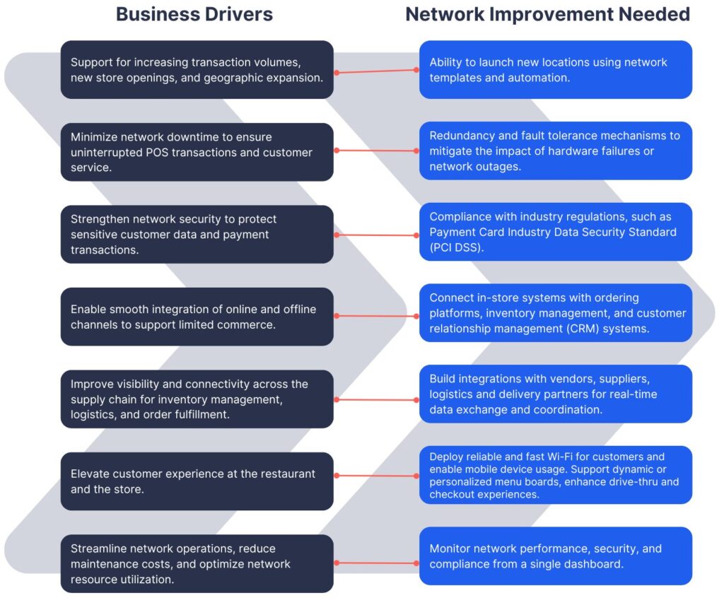 Business priorities require supporting network upgrades