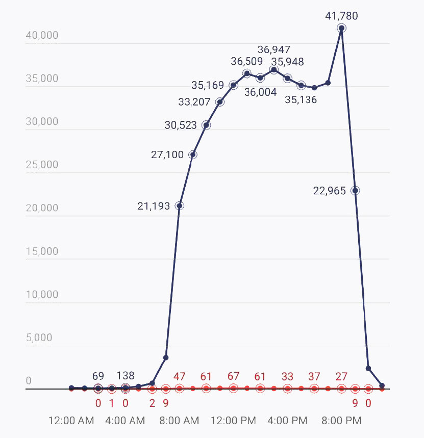 Impact of interactive voice down showing dispatched vs not dispatched events per hour