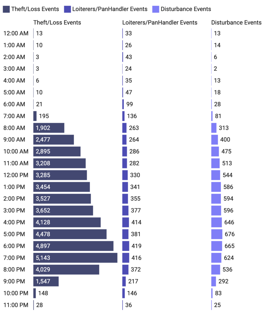 peak times for security incidents