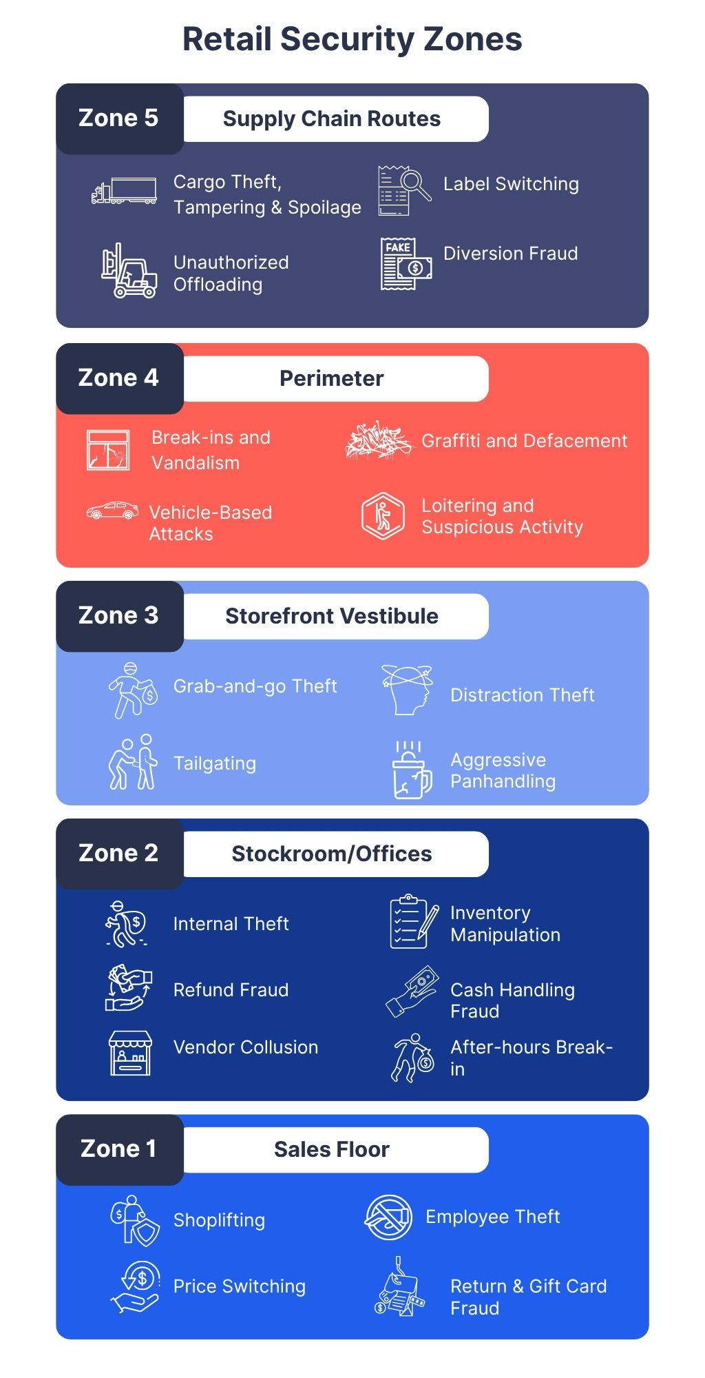 Retail security zones infographic showing four threat levels: Zone 4 (red highlighted perimeter) lists structural vandalism, graffiti, vehicle attacks, and loitering; Zone 3 storefront vestibule shows grab-and-go theft and tailgating; Zone 2 stockroom lists internal theft and refund fraud; Zone 1 sales floor shows shoplifting and employee theft.