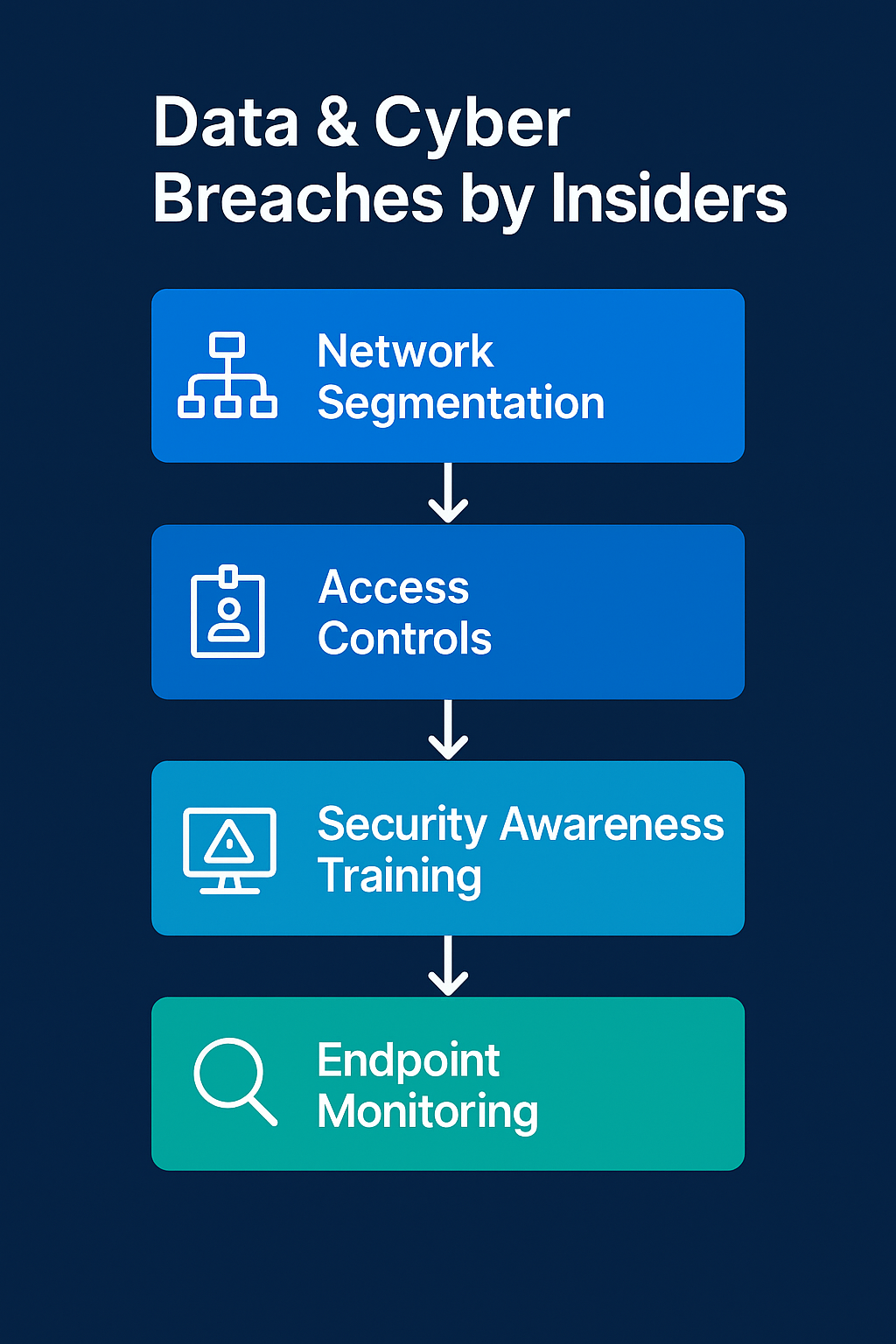 Flowchart detailing insider threat prevention using access control, endpoint lockdown, phishing simulations, and privileged access management.