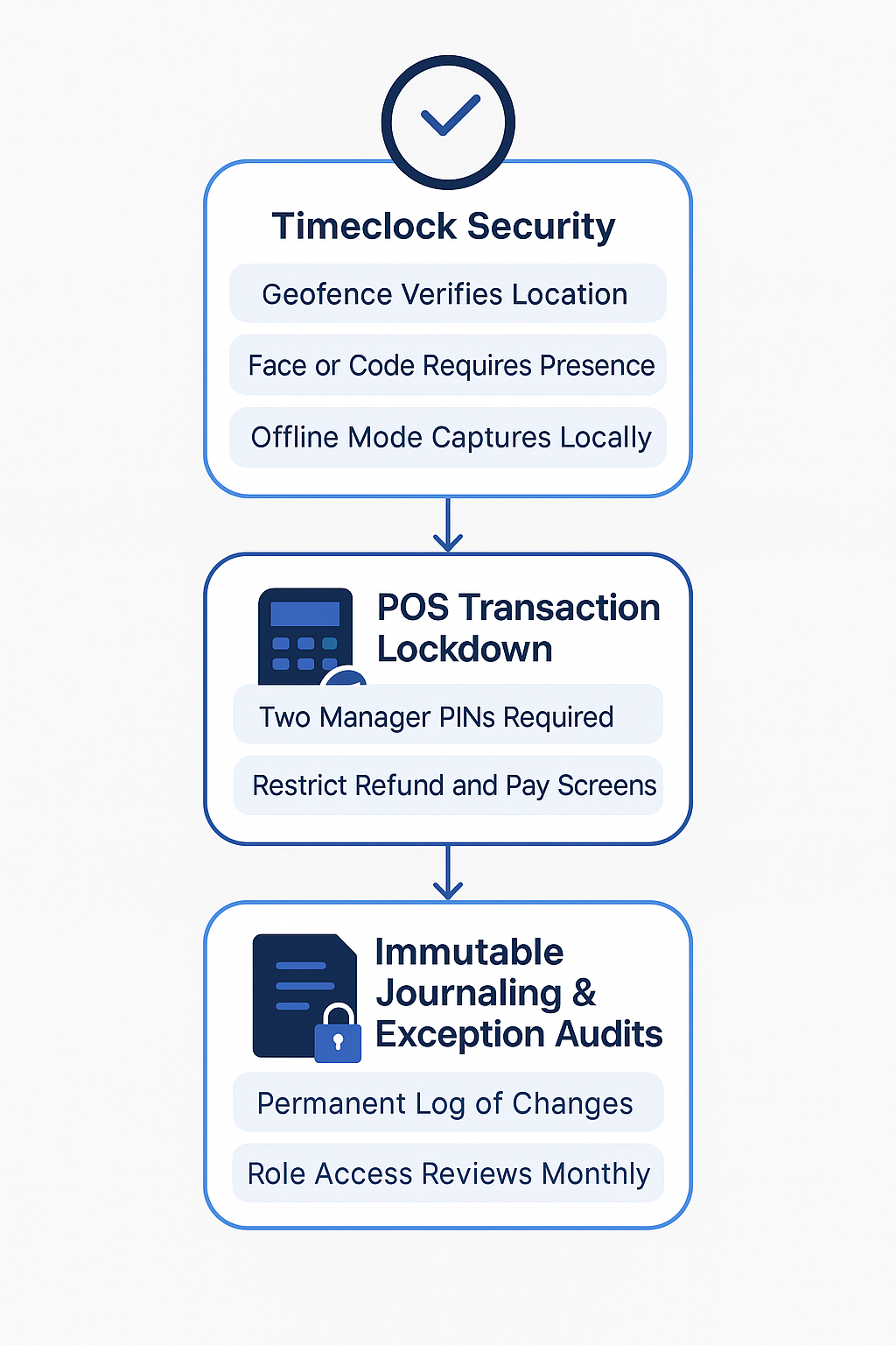 Flowchart depicting how biometric clocks, geofenced punch-ins, and audit logs prevent buddy punching and time theft in restaurants.