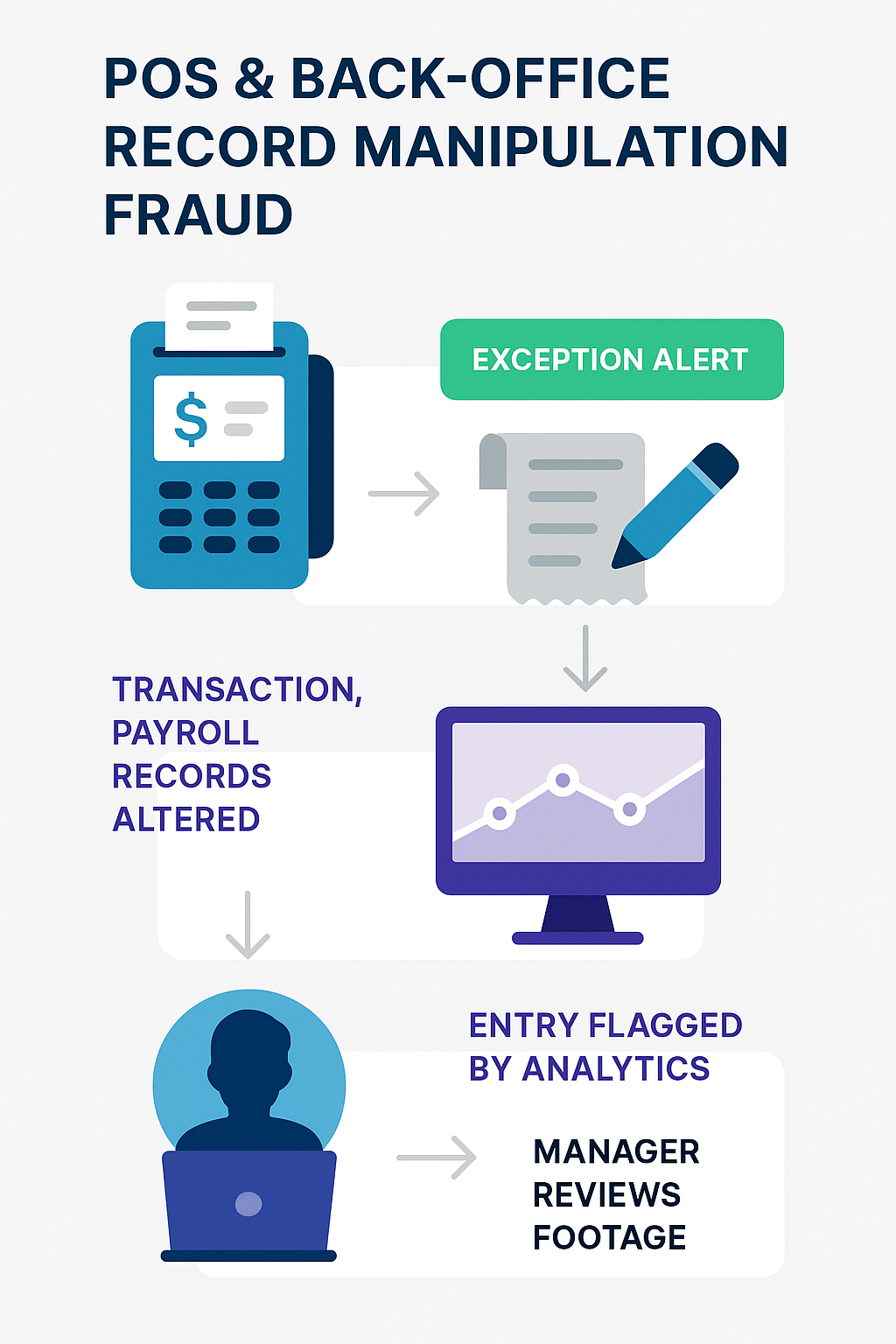 Flowchart illustrating how POS and back-office record manipulation is prevented using role-based access controls, audit logs, and secure login protocols.