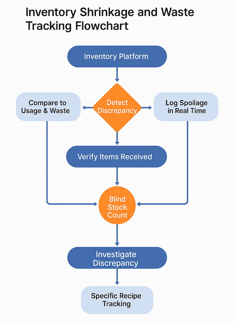 Flowchart illustrating the use of inventory analytics, real-time waste tracking, and surprise audits to detect food theft and waste padding.